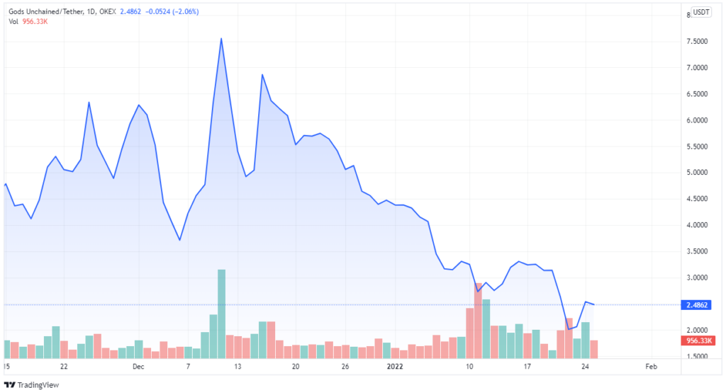 Grafik Token Harga GODSUSDT