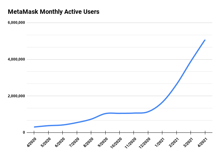 Grafik Pertumbuhan Pengguna Crypto Wallet Metamask
