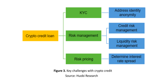 Bagan Tantangan Utama Crypto Lending