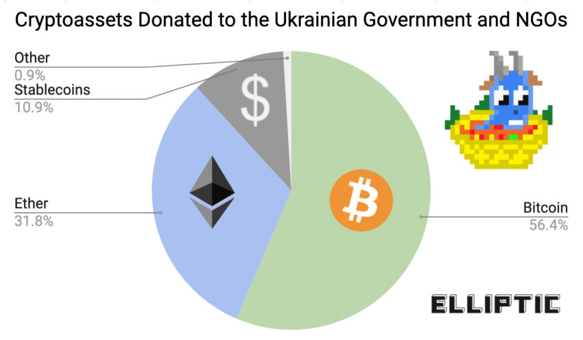 Aset kripto yang disumbangkan ke Pemerintah Ukraina dan sejumlah LSM terkait | Elliptic