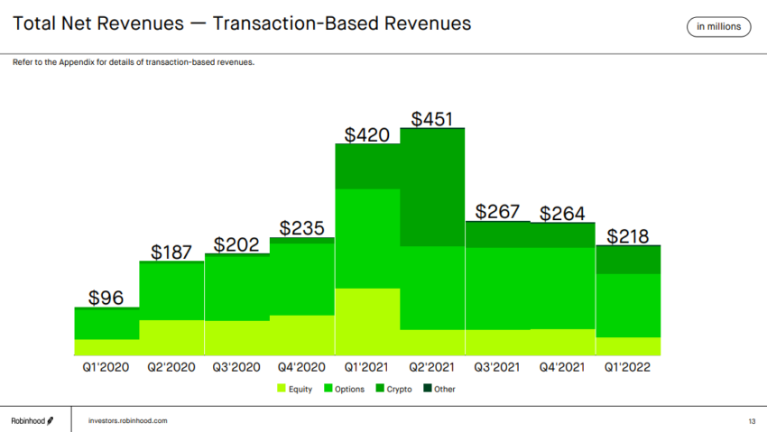 Total Net Revenue Robinhood 2020 - 2022