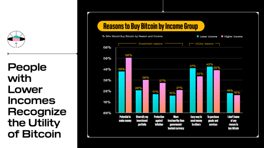 Hasil Survei Block Inc. tentang Bitcoin