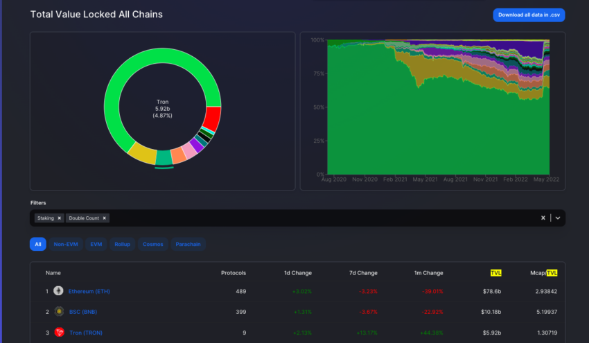 TVL Ethereum, BNB Chain, dan TRON