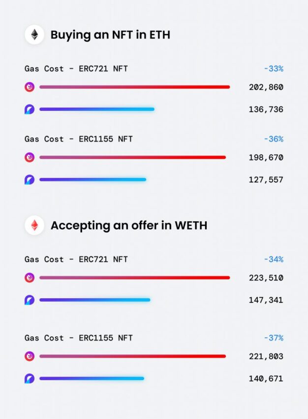 Bisa Hemat Gas Fee Hingga 35, OpenSea Migrasi ke Seaport Protocol