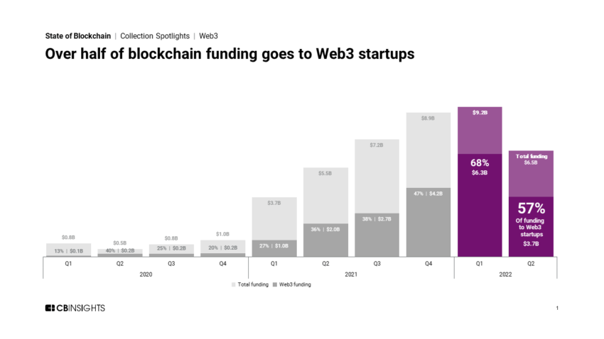 Pendanaan untuk pengembangan web3 | Coinfund