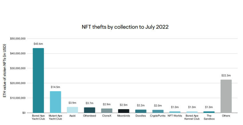 Grafik Koleksi NFT yang Paling Banyak Terkena Kasus Pencurian | Sumber: Elliptic