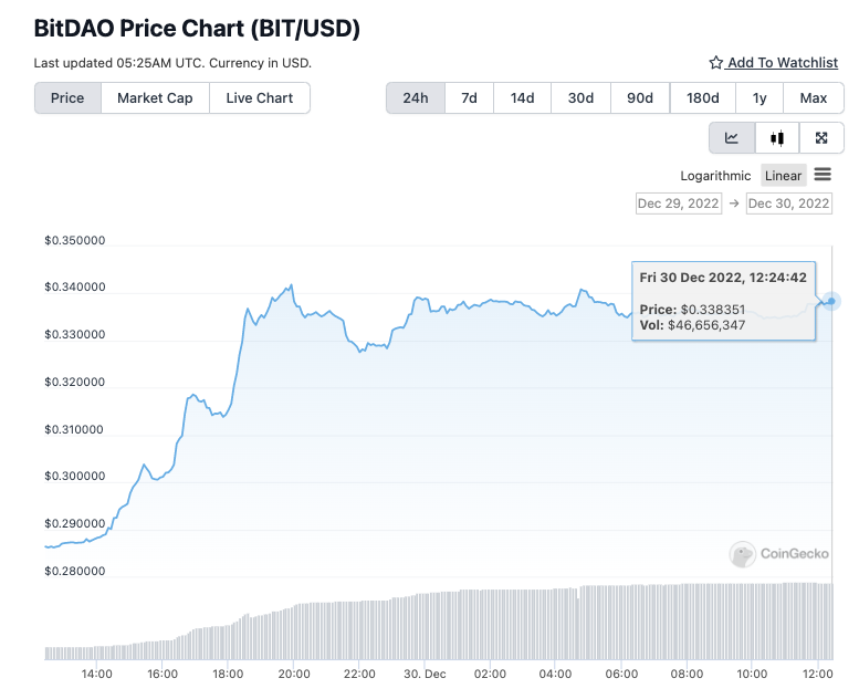Grafik BitDAO (BIT)