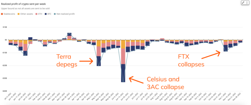 Perbandingan kerugian Terra, FTX, Celsius Network, dan 3AC