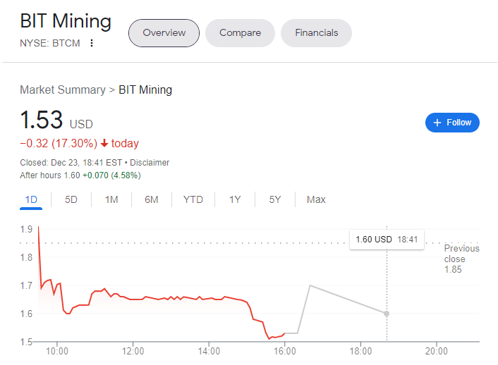 Pergerakan harga saham BIT Mining (BTCM)