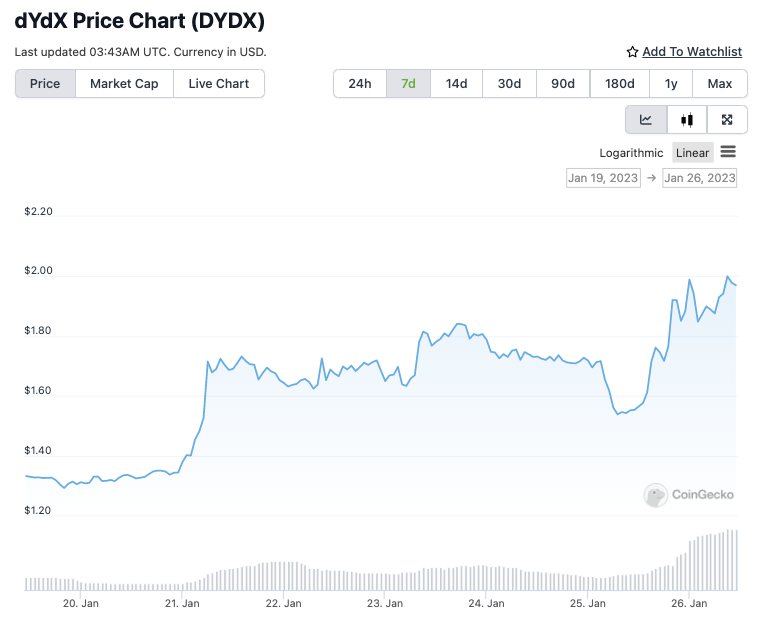 Grafik harga token DYDX
