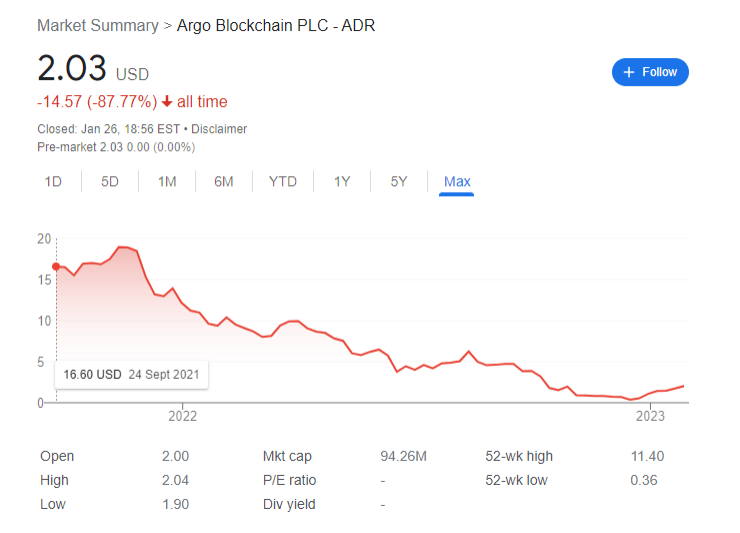 Harga Saham Argo Blockchain