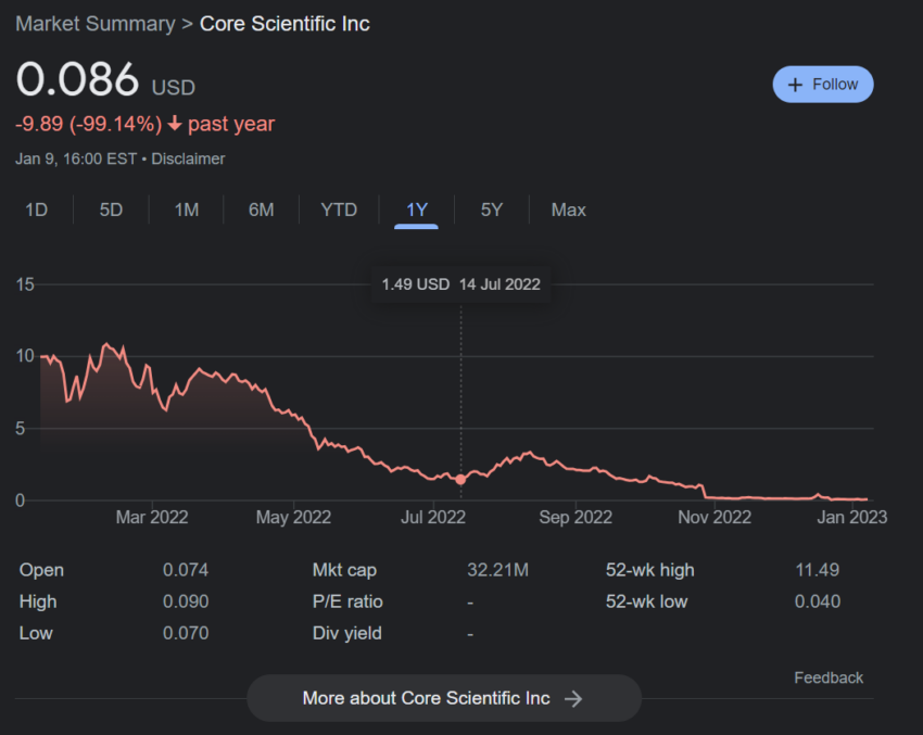Grafik harga saham Core Scientific CORZQ selama setahun terakhir