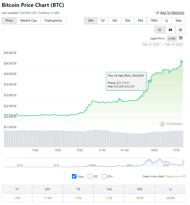 Grafik harga Bitcoin (BTC) setelah data IHK dan penjualan ritel AS rilis
