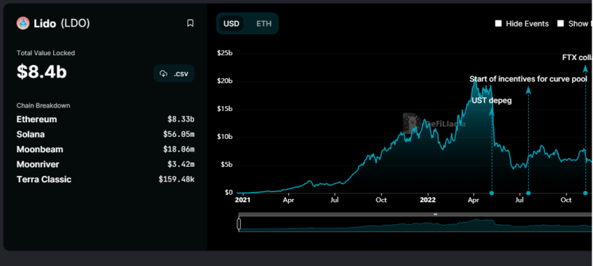 DeFi Liquid Staking Lido | Sumber: DefiLlama