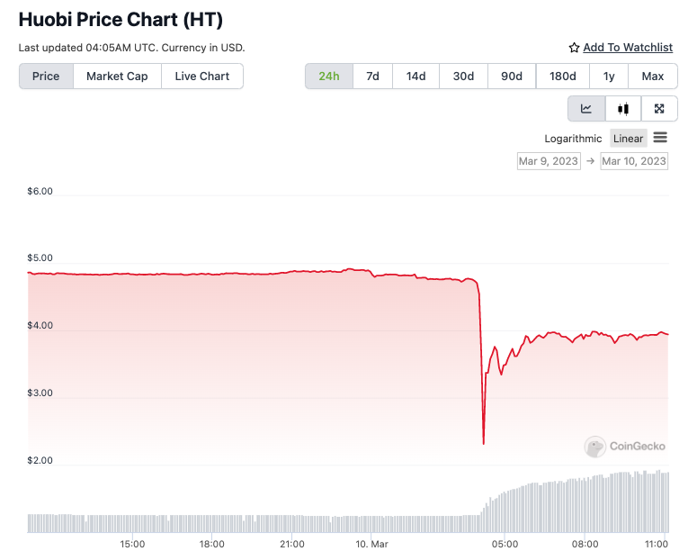 Grafik harga Huobi Token (HT)