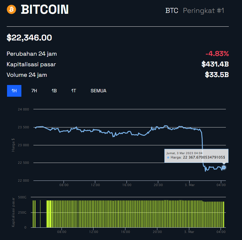 Grafik harga Bitcoin (BTC)