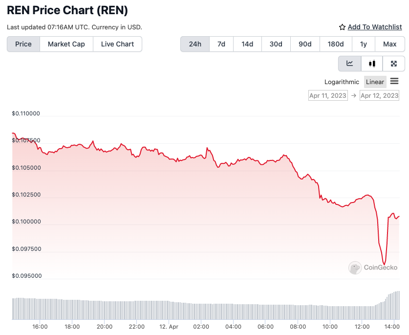 Harga native token Ren Protocol (REN) | Sumber: CoinGecko