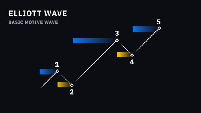 Gelombang motives dasar Elliot Wave yang terdiri dari 5 gelombang