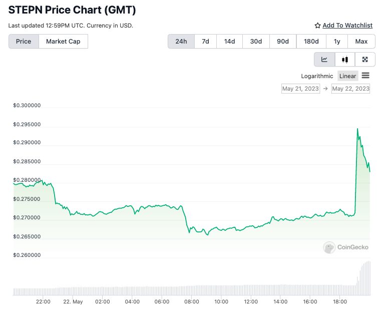 Pergerakan harga GMT, native token platform move-to-earn STEPN | Sumber: CoinGecko