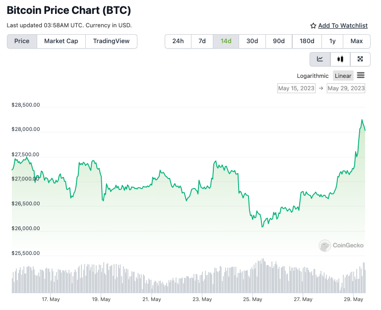 Pergerakan harga Bitcoin dalam 14 hari terakhir setelah hasil negosiasi debt ceiling AS keluar | Sumber: CoinGecko