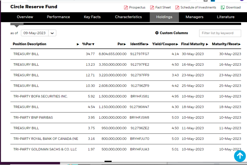 Dasbor Circle Reserve Fund | Sumber: BlackRock