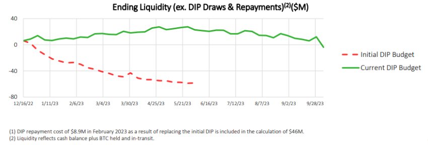 Ending liquidity perusahaan | Sumber: Dokumen pengadilan Bitcoin miner Core Scientific