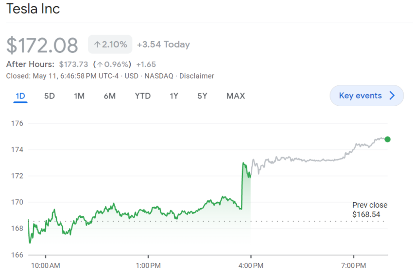 Grafik saham Tesla (TSLA) setelah pengumuman sosok CEO baru Twitter dari Elon Musk