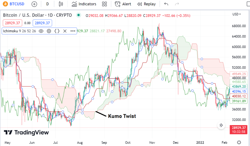 Kumo Twist pada indikator Ichikumo Cloud memberikan indikasi adanya trend reversal dalam harga crypto