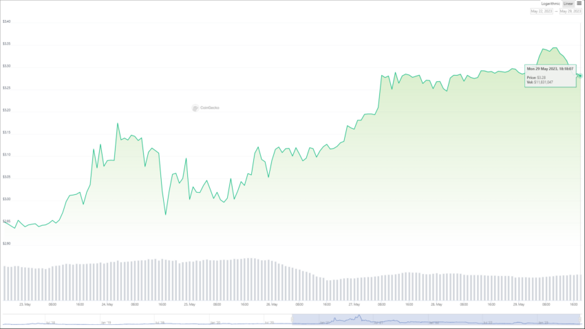 Grafik harga token kripto Huobi Token (HT) selama 7 hari terakhir setelah pengumuman Huobi Hong Kong | Sumber: CoinGecko