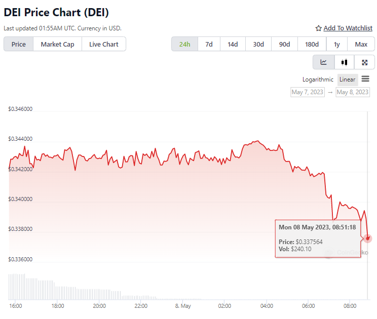Grafik harga native token Deus Finance (DEI) selama 2 jam terakhir | Sumber: CoinGecko