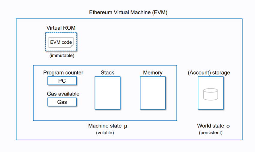 Ilustrasi cara kerja Ethereum Virtual Machine (EVM) dalam menjalankan smart contract.