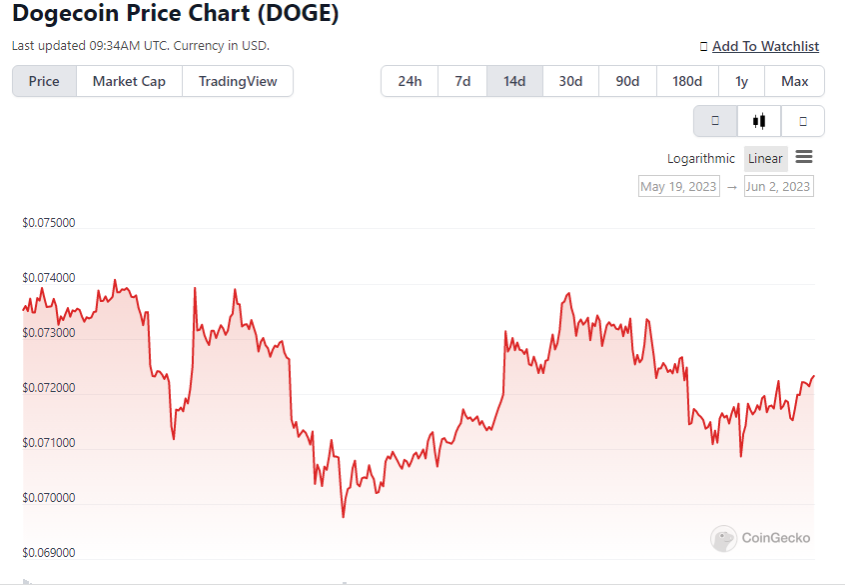 Grafik harga Dogecoin (DOGE) dalam time frame 14 hari | Sumber: CoinGecko