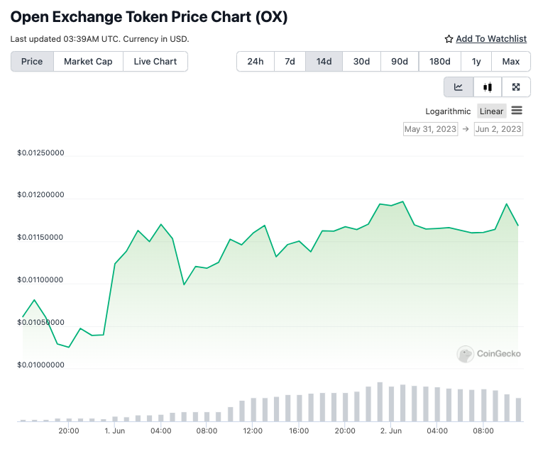 Pergerakan harga token OX | Sumber: CoinGecko