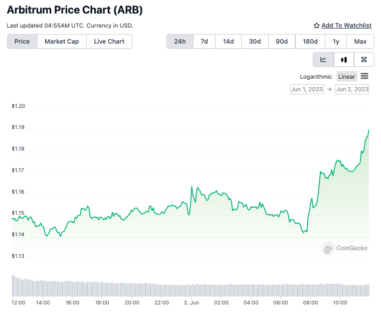 Pergerakan harga token ARB setelah pengumuman stablecoin USDC bakal hadir di Arbitrum | Sumber: CoinGecko