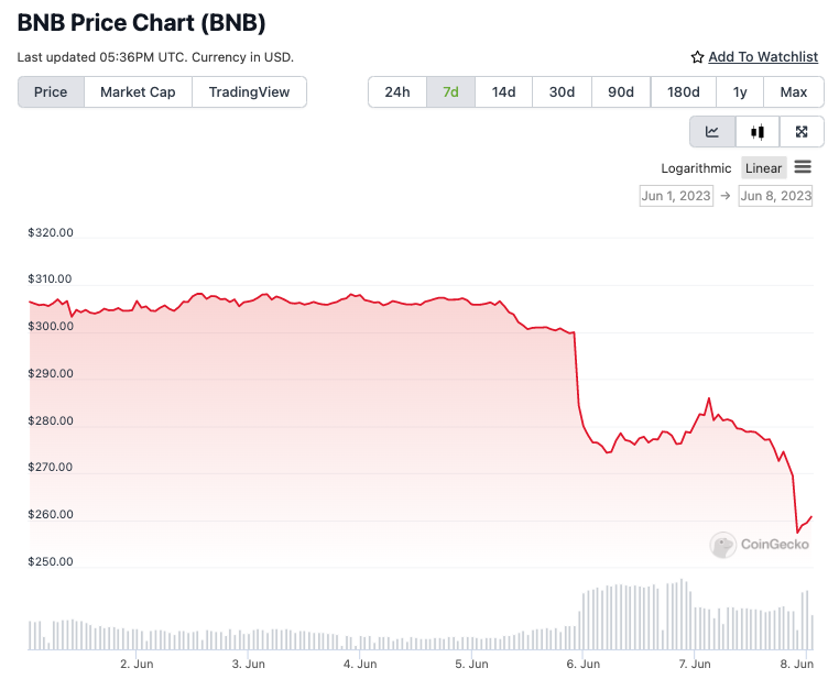 Pergerakan harga native token Binance (BNB) | Sumber: CoinGecko