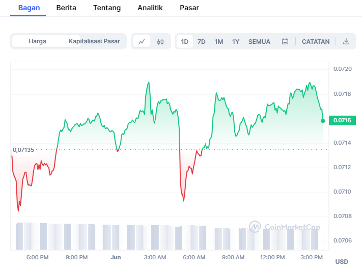 Dogecoin Melanjutkan Tren Turun