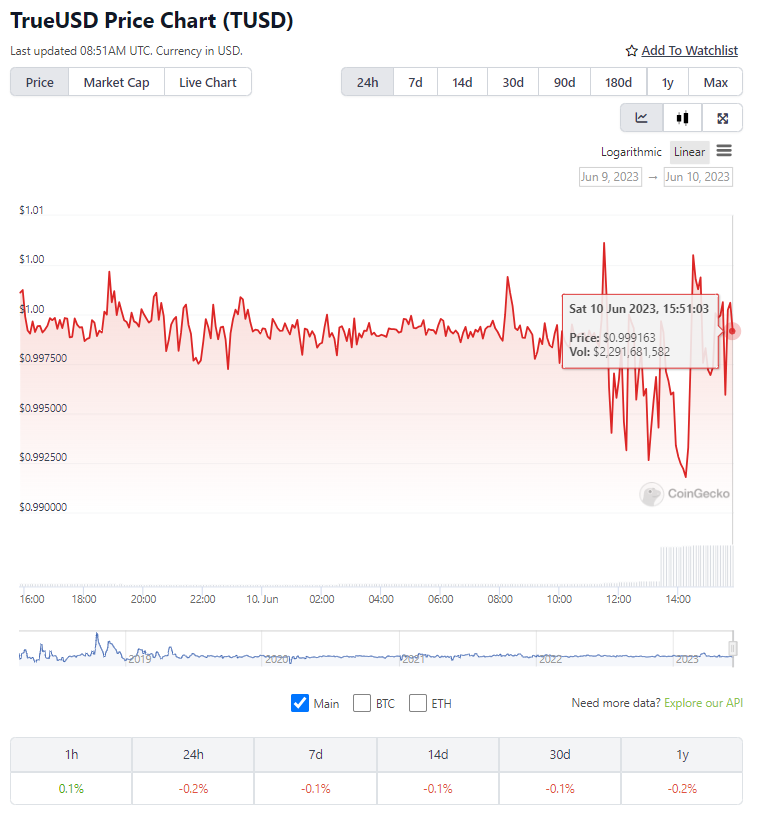 Grafik harga TrueUSD (TUSD) | Sumber: CoinGecko