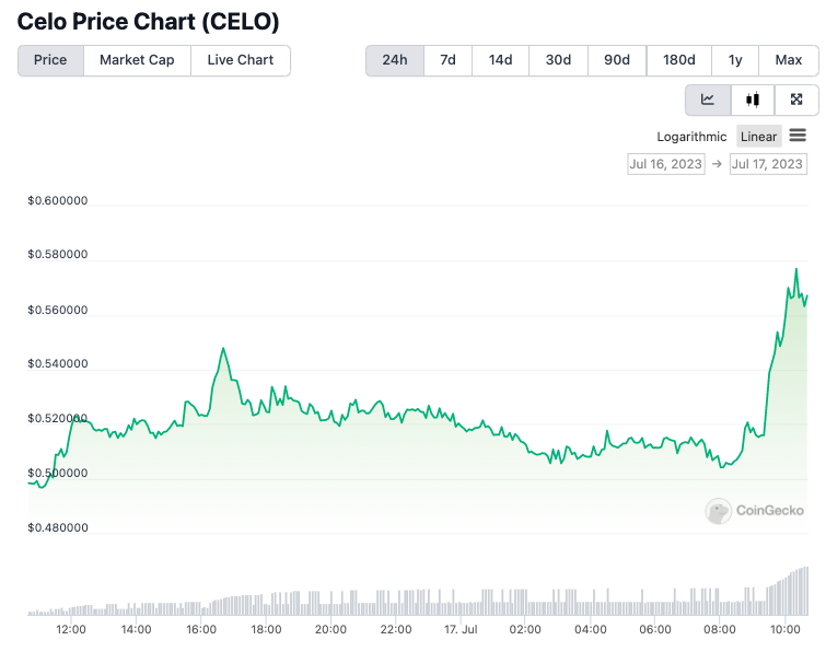 Pergerakan harga CELO | Sumber: CoinGecko