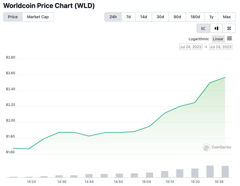 Pergerakan harga token Worldcoin (WLD) | Sumber: CoinGecko