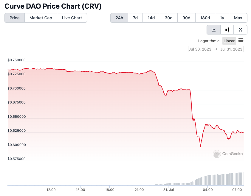 Pergerakan harga CRV usai peristiwa peretasan Curve Finance | Sumber: CoinGecko