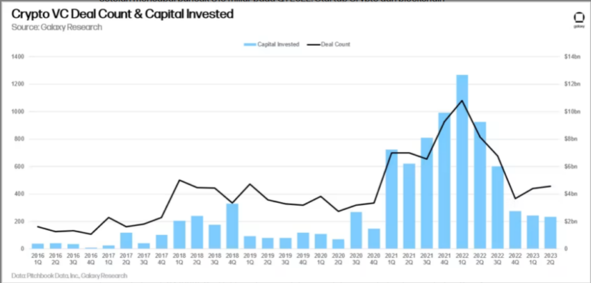 Jumlah investasi dan kesepakatan VC kripto dari tahun 2016 hingga kuartal 2 2023 | Sumber: Galaxy Digital