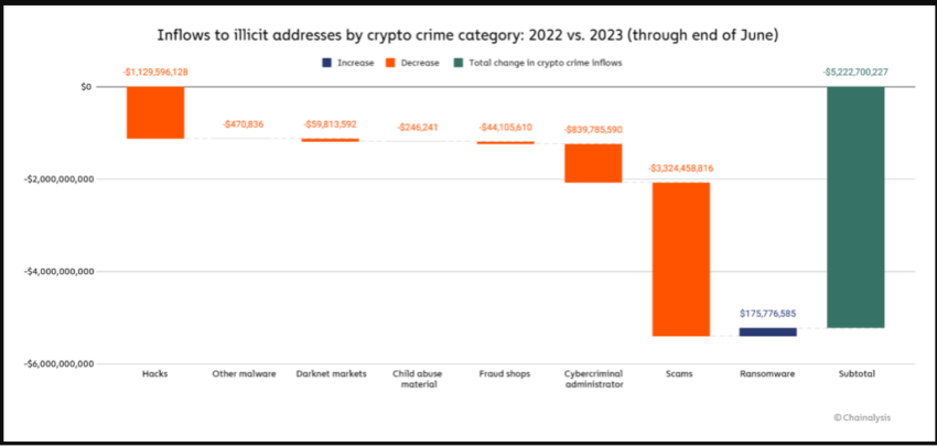 Grafik aliran dana masuk ke alamat yang terkait kejahatan kripto | Sumber: Chainalysis