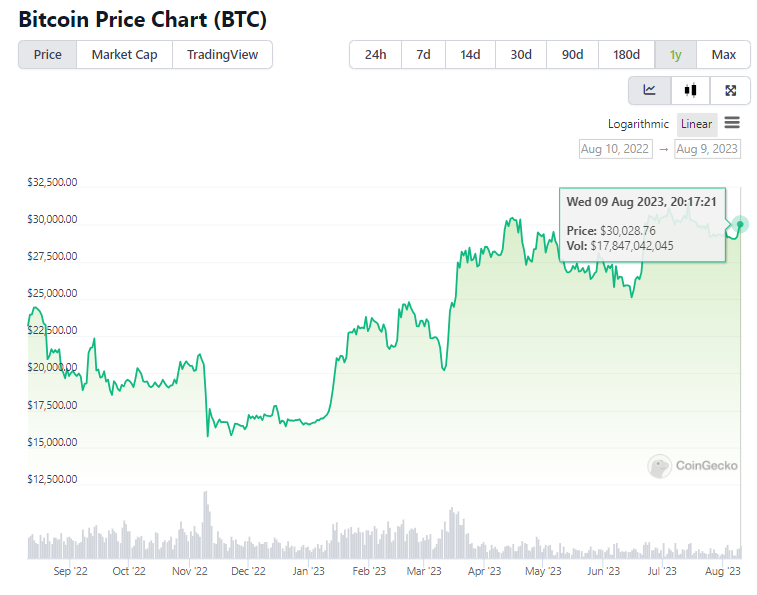 Kenaikan harga Bitcoin (BTC) berdampak positif terhadap kinerja keuangan Marathon Digital