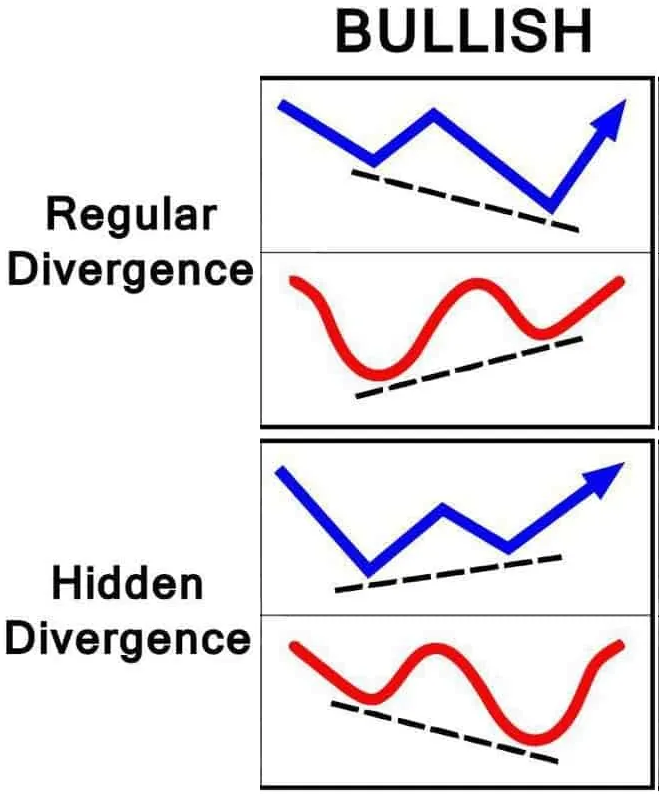 Regular Bullish Divergence vs. Hidden Bullish Divergence. Sumber