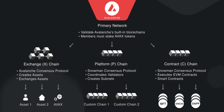 Jaringan blokchain Avalanche bekerja dengan tiga jaringan yang saling mendukung. Sumber