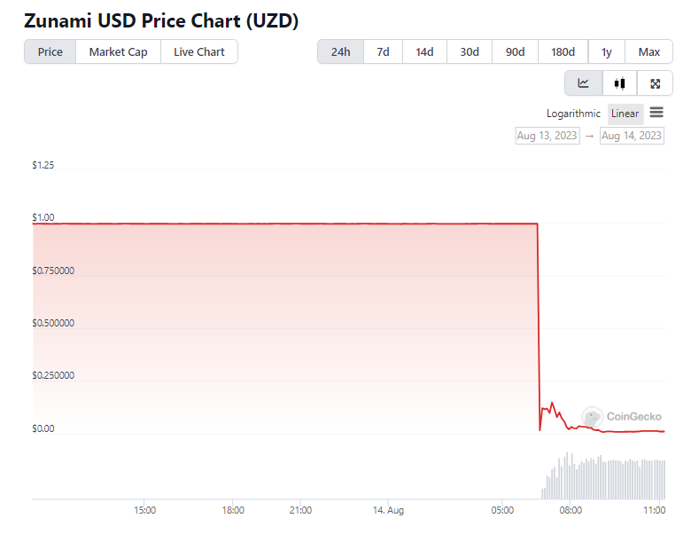 Grafik harga Zunami USD (UZD) | Sumber : CoinGecko