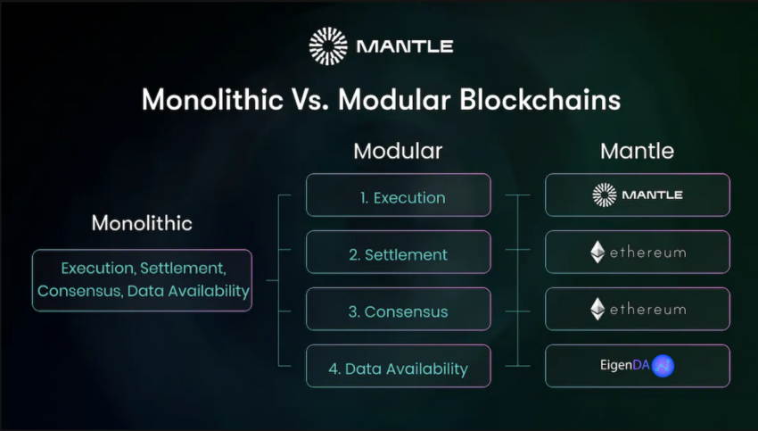 Perbedaan cara kerja desain layer 2 monolitik dan desain modular pada Mantle Network. Sumber