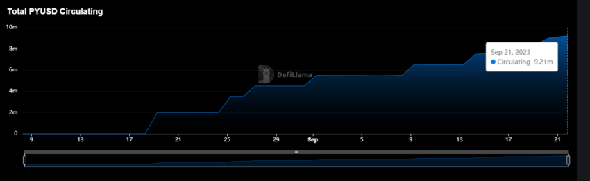 Total Peredaran PYUSD | Sumber: DefiLlama