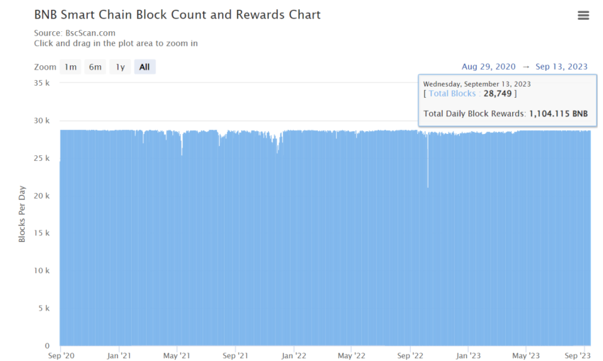 Total blok dan upah (reward) harian untuk BNB Smart Chain. Sumber
