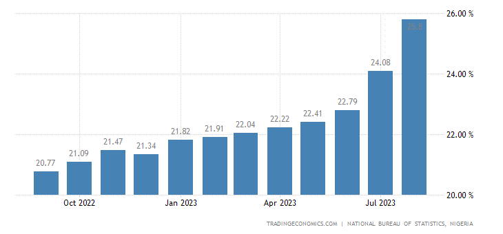 Tingkat inflasi di Nigeria | Sumber: Trading Economics